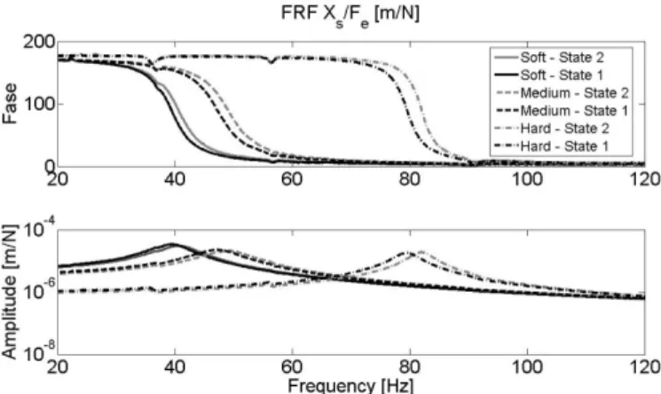 Figure  5  shows  the  transfer  functions  obtained  with  all  specimens submitted to both states of preload, the room temperature  was  25 o C,  measured  by  a  thermometer