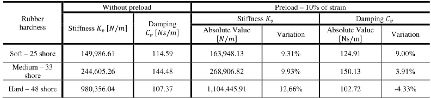 Table 1. Materials properties estimated by curve fitting of the Voigt model. 