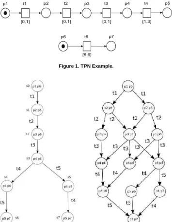 Figure 1. TPN Example. 