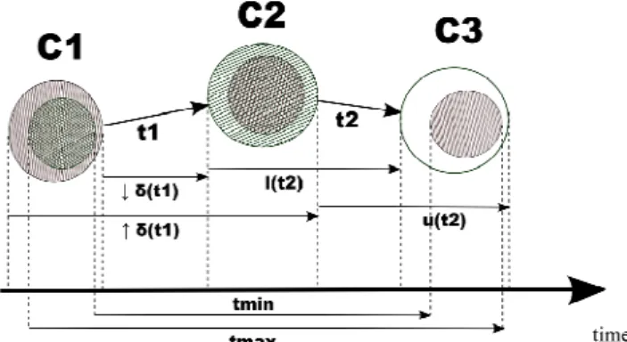 Figure 6. Constrained State Class Graph for the TPN in Fig. 1. 