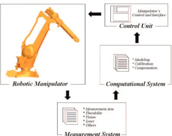 Figure 1. Block Diagram of the robot calibration system. 