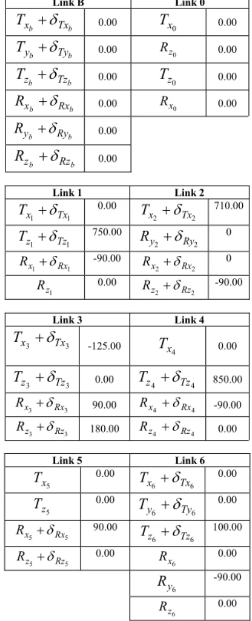Figure 2 shows the above rules applied to the IRB-2000 robot with  all the coordinate frames and geometric features