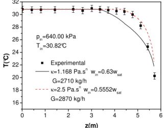 Figure 20. Influence of the parameter κκκκ  in the temperature distribution for  test 35