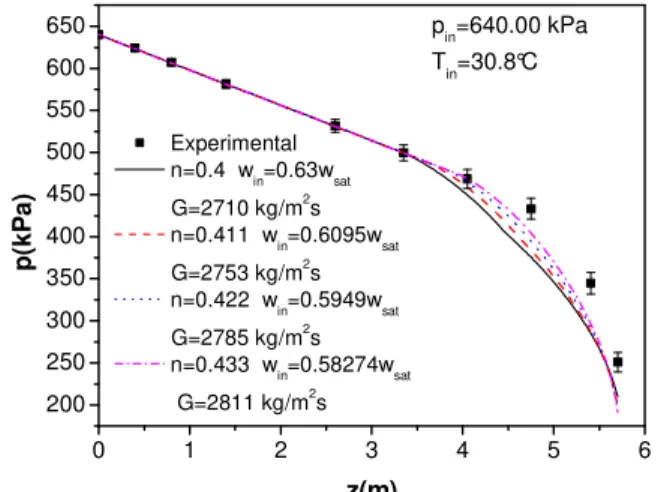 Figure 19. Influence of the parameter κκκκ  in the pressure distribution for test 35. 