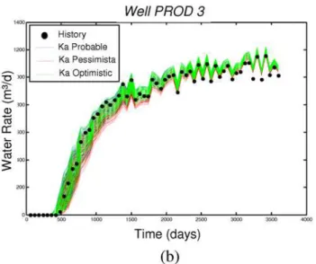 Figure  12.  Initial  probabilistic  profiles  of  water  rate  (a)  and  after  the  application of the methodology at local scale (b)
