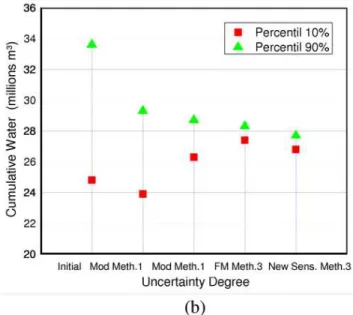 Figure  15.  Prediction  of  the  models  P10  and  P90  after  (a)  and  before  (b)  the application of the methodology