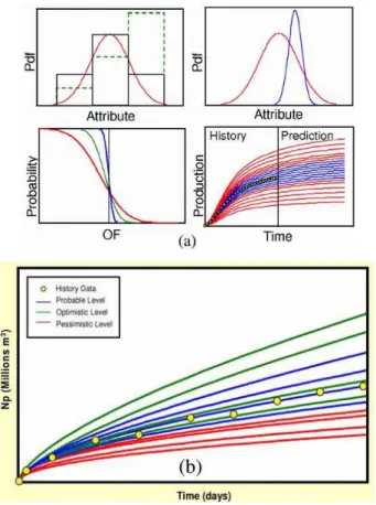 Figure 1. General aspect of the methodology (a) and examples production  profiles (b)