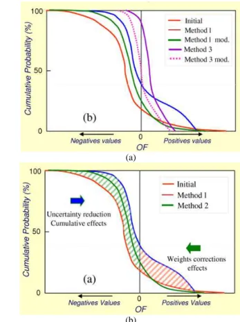Figure 4. Theoretic uncertainty curves: correction of cumulative effects (a)  and comparison of the methods (b)