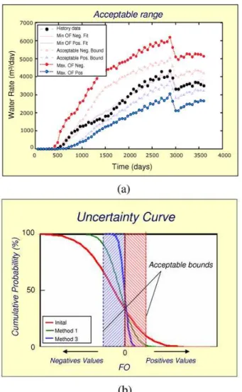 Figure  5.  Definition  of  an  uncertainty  range  target:  selection  of  bound  models (a), target range and uncertainty curves (b)