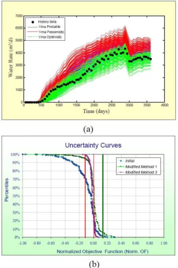 Figure  9.  Probabilistic  profiles  of  total  field  water  production  grouped  according  to  Vma  (a)  and  target  uncertainty  range  in  the  case  of  25%  of  the total range (b)