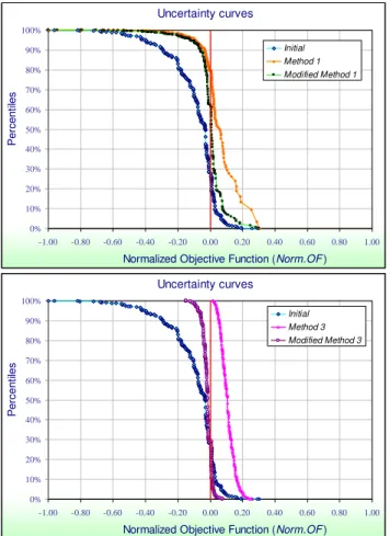 Figure 11. Probabilistic profiles of total field (a) and well PROD5 (b) water  production after the application of the methodology at global scale