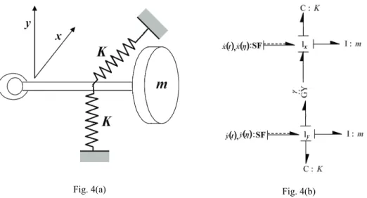 Figure 4. (a) Schematic diagram of two oscillators with gyroscopic coupling; (b) Bond graph model for system  represented by (a) with artificial flow sources to obtain umbra-Lagrangian