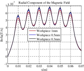 Figure  4.  Radial  component  of  the  magnetic  field  from  different  workpieces thickness