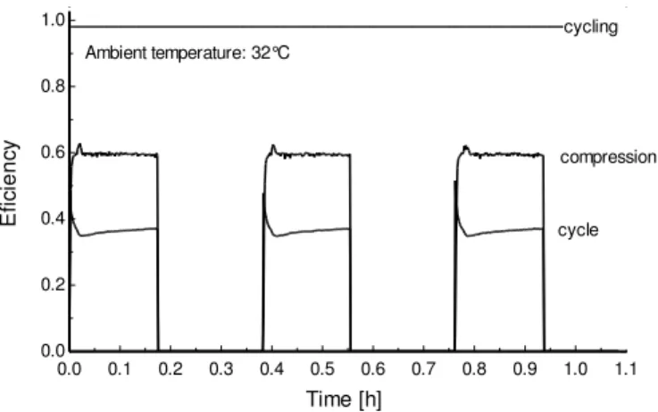 Figure  9  presents  the  instantaneous  values  (solid  lines)  calculated  for  both  the  cooling  capacity  and  the  thermal  loads