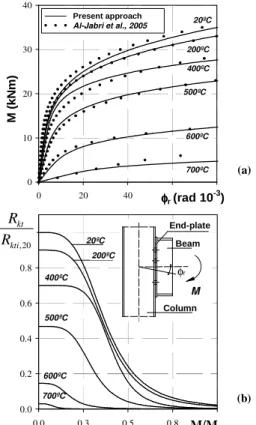 Figure  5  (continuation).  Thermo-mechanical  response  for  UB  254  composite  beam  as  a  function  of  fire  elapsed  time:  (c)  strength  and,  (d)  stiffness reductions