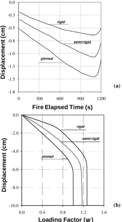 Figure 7. Vertical mid-spam displacement of the proposed 2-storey portal- portal-framed  for  different  beam-column  connections  cases:  (a)  for  high  temperature  conditions,  as  a  function  of  the  fire  elapsed  time  and  (b)  for  normal condit