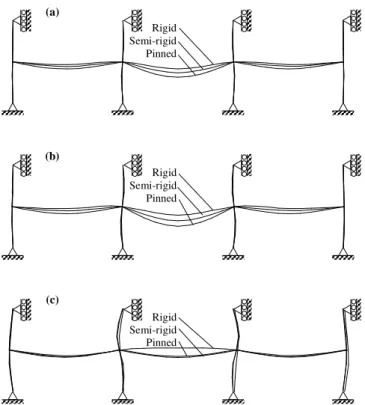 Figure  9.  Nonlinear  structural  behavior  of  the  3-storey  frame  under  fire  conditions at 3 time steps: (a) 600 s, (b) 1000 s, (c) 1500 s.