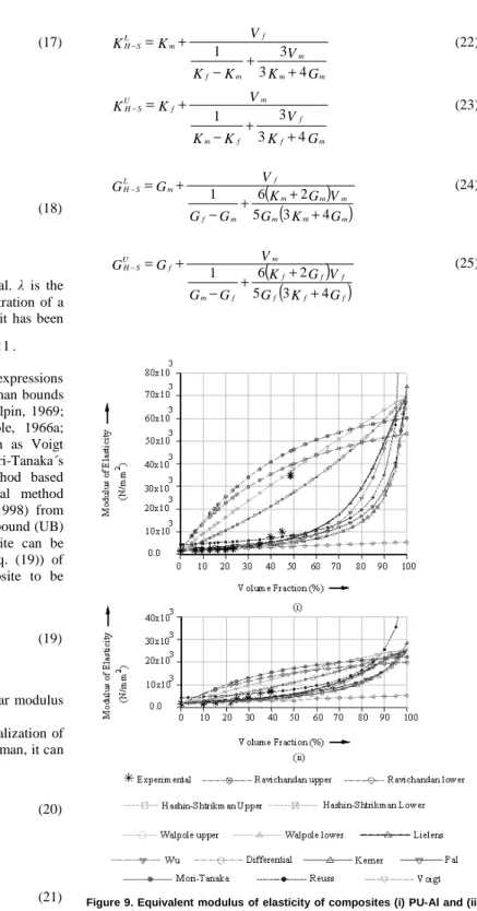 Figure 9. Equivalent  modulus  of  elasticity  of  composites (i) PU-Al  and (ii)  PU-Graphite: experimental values and various models