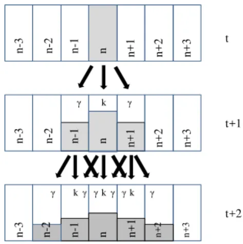 Figure 1. Symmetric distribution with retention, γ = (1 -k)/2.