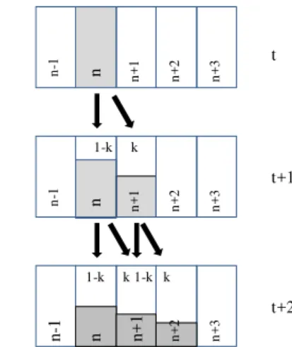 Figure 2. Evolution of the contents profile for one-sided propagation with  partial retention