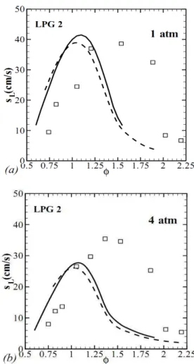 Figure 9 shows the experimental results from Dagaut and Togbé  (2008)  and  the  numerical  simulations  using  the  Marinov  (1997,  1999),  Dagaut  and  Togbé  (2008),  San  Diego  20051201  (Williams,  2005)  and  Cancino  et  al