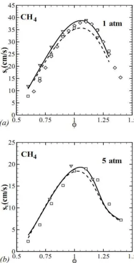 Figure 3. Comparisons among the simulated (lines) and calculated (dots)  of the premixed laminar  burning  velocity in the  oxidation  of  the  methane  with air for (a) 1 atm and (b) 5 atm