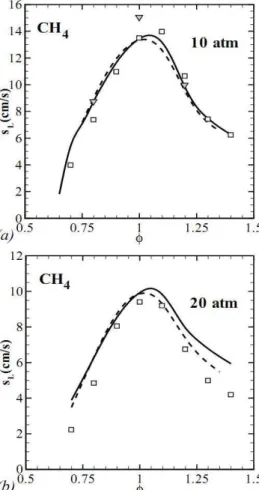 Figure  5.  Comparisons  at  the  simulated  data  (lines)  using  several  mechanisms  with  respect  to  experimental  data  of  Le  Cong  and  Dagaut  (2009)  about  the  combustion  of  1%  of  CH 4   with  O 2   diluted  on  N 2 ,  in  the  operation 
