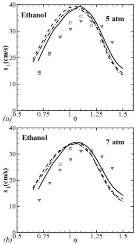 Figure 6. Comparisons among the simulated (lines) and calculated (dots)  of  the  premixed laminar  burning  velocity  in the  oxidation of  ethanol  with  air at 1 atm  and 300 K