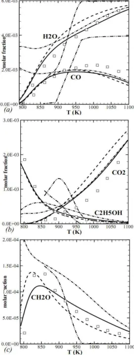 Figure  9.  Comparisons  of  species  profiles  as  function  of  temperature,  given by: — Dagaut and Togbé (2008); − − San Diego 20051201 (Williams,  2005);  –  ·  –  Cancino  et  al