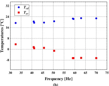 Figure 6. (a) Behavior of subcooling and superheating (Δ Tsh , Δ Tsc ); and  (b) condensation and evaporation temperatures ( Tcd ,  Tev ) in function of  the frequency for 2.8 kg of refrigerant charge in the refrigeration system