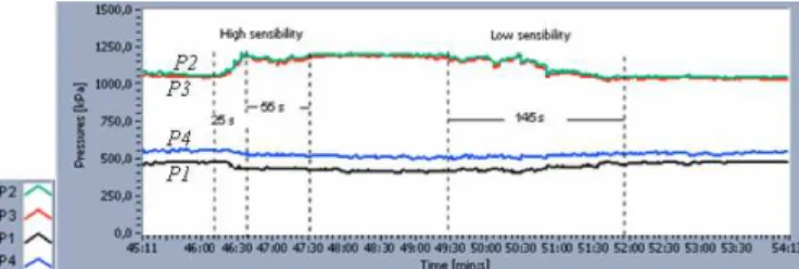 Figure  9.  Evolution  of  the  temperatures  in  the  evaporator,  applying  the  On-Off  control