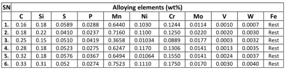 Table 1. Composition of steels used.