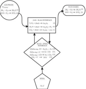 Figure 11. Reactions of slag-forming process. 