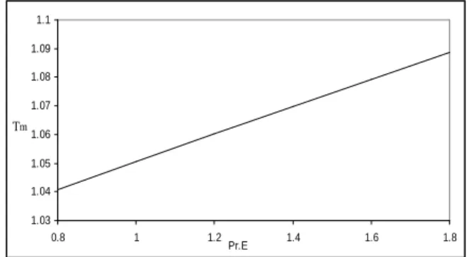 Figure  4. Mean temperature vs. thermal parameter at  1 s = 3 , β = 1 . 3 , x = 0 . 6 