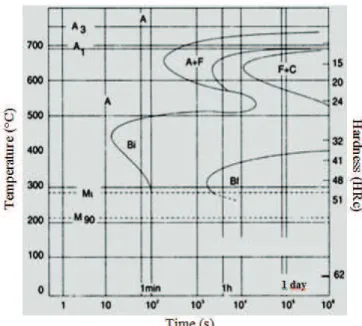 Figure 1. CCT Curves for steel 4340 (ASM Handbook, 1991). 