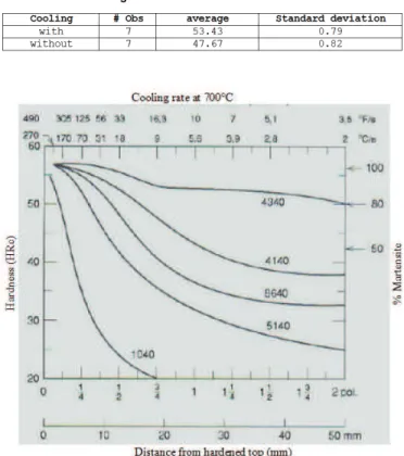 Table 1. Average and standard deviation of HRC Hardness. 