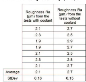 Table 4. Results of roughness, in Ra (µm) after phase 2. 