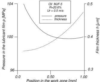 Figure  7.  Results  for  the  pressure  and  film  thickness  as  functions  of  the  position in the work zone