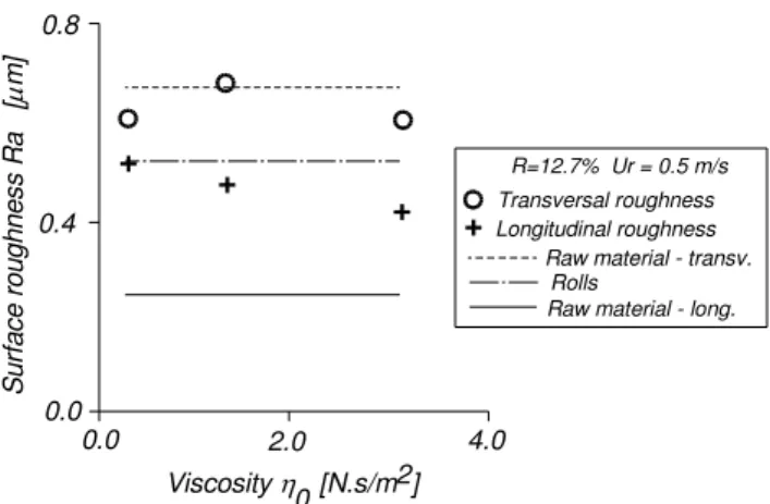Figure  12.  Longitudinal  and  transversal  surface  roughness  Ra  of  rolled  products, rolls and raw material