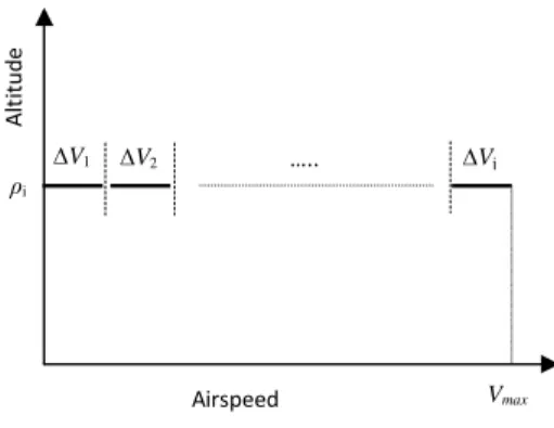 Figure 1. Procedure 1 - Air-Density Robust Analysis.
