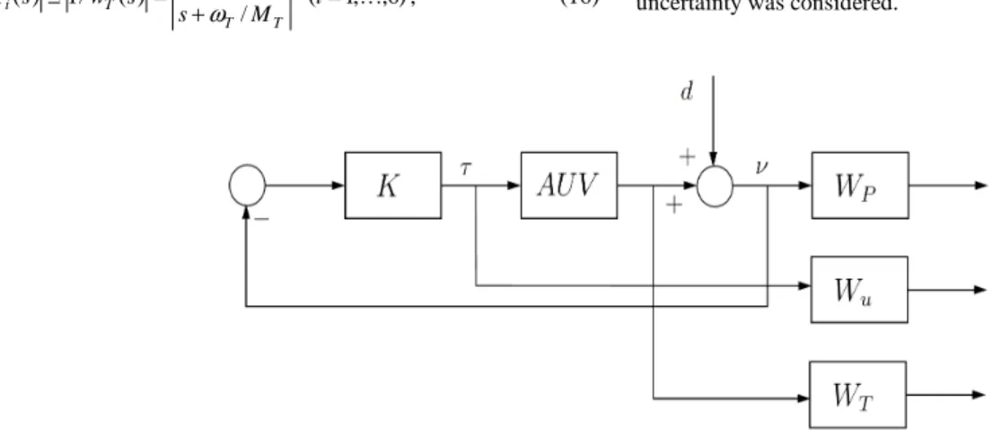 Figure 6. Augmented control system. The input signal d stands for arbitrary external disturbance