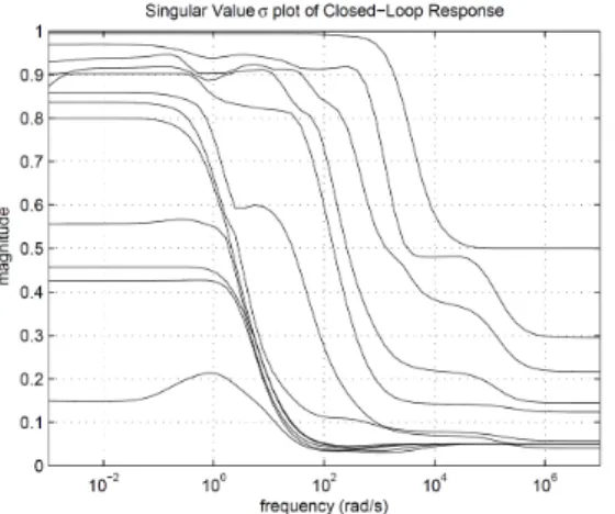 Figure 7. Closed-loop system singular values  σ  and strutucture singular values µ. 