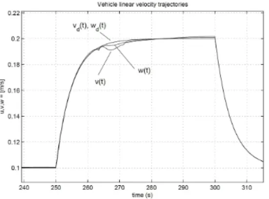 Figure 8. Velocity tracking results. 