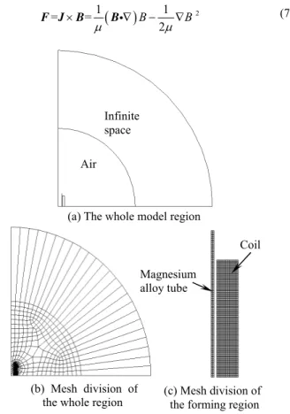 Figure 2. Regions and boundary conditions in typical eddy current problem. 