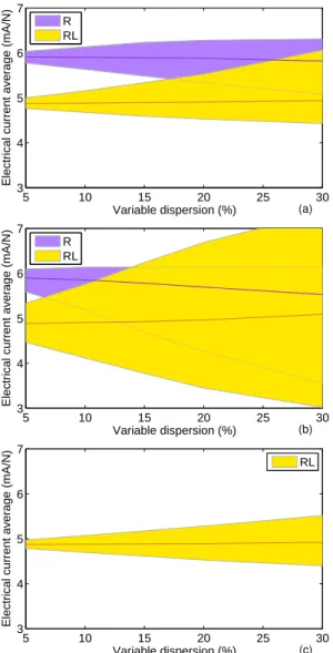 Figure 8. Confidence interval of the electric current average over a 10 Hz frequency band for several parameters dispersions