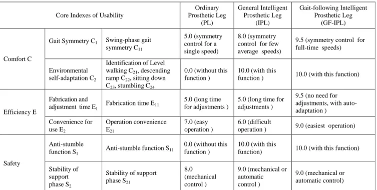 Table 3. Usability comparison of PL products based on ergonomics design.