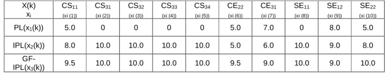 Table 4. Initial Values of x i  (k).  X(k)  x i CS 11 (xi (1))  CS 31 (xi (2))  CS 32 (xi (3))  CS 33 (xi (4))  CS 34 (xi (5))  CE 22 (xi (6))  CE 31 (xi (7))  SE 11 (xi (8))  SE 12 (xi (9))  SE 22 (xi (10))  PL(x 1 (k))  5.0  0  0  0  0  5.0  7.0  0  8.0 