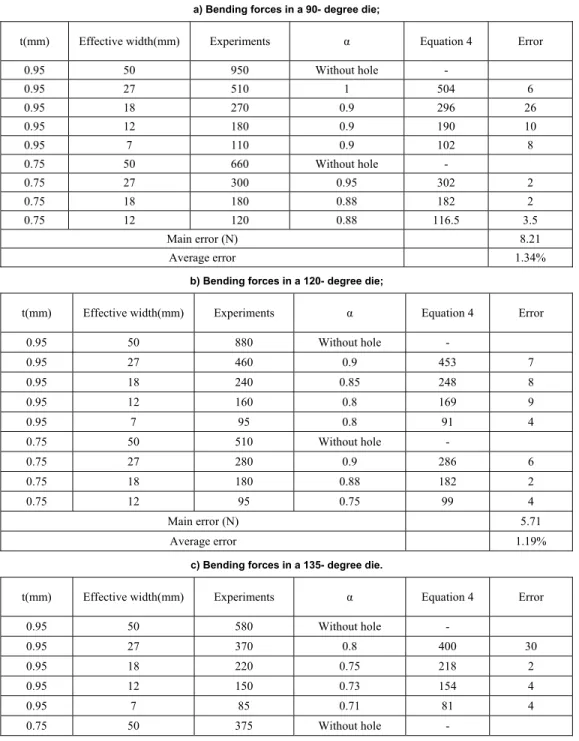 Table 5. Comparison of the experiments and prediction of the bending forces: 