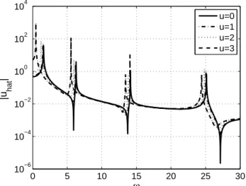 Figure 2. Response in frequency of the deterministic system at ζ = 0.3 for u = { 0,1,2,3 } 
