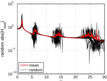 Figure 7. Random response of the system at ζ = 0.3 for δ = 0.2: Monte Carlo simulations and mean response of the stochastic system.